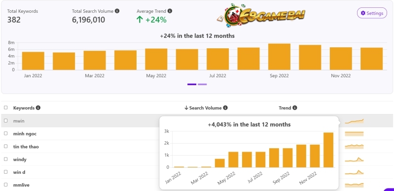 Mwin - Cổng Game Đổi Thưởng Hấp Dẫn Hàng Đầu Hiện Nay 2 Lưu lượng tìm kiếm Mwin